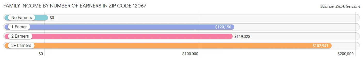 Family Income by Number of Earners in Zip Code 12067