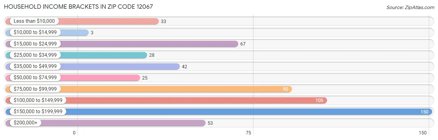 Household Income Brackets in Zip Code 12067