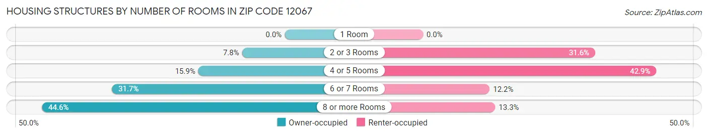 Housing Structures by Number of Rooms in Zip Code 12067