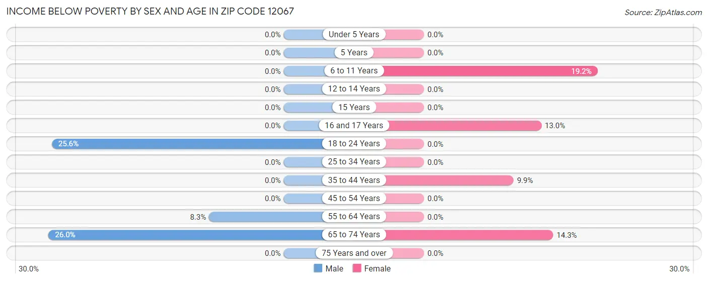 Income Below Poverty by Sex and Age in Zip Code 12067