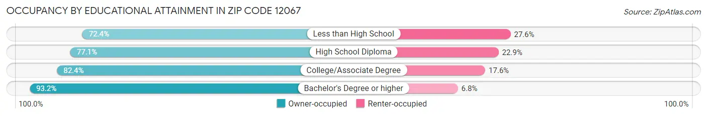 Occupancy by Educational Attainment in Zip Code 12067