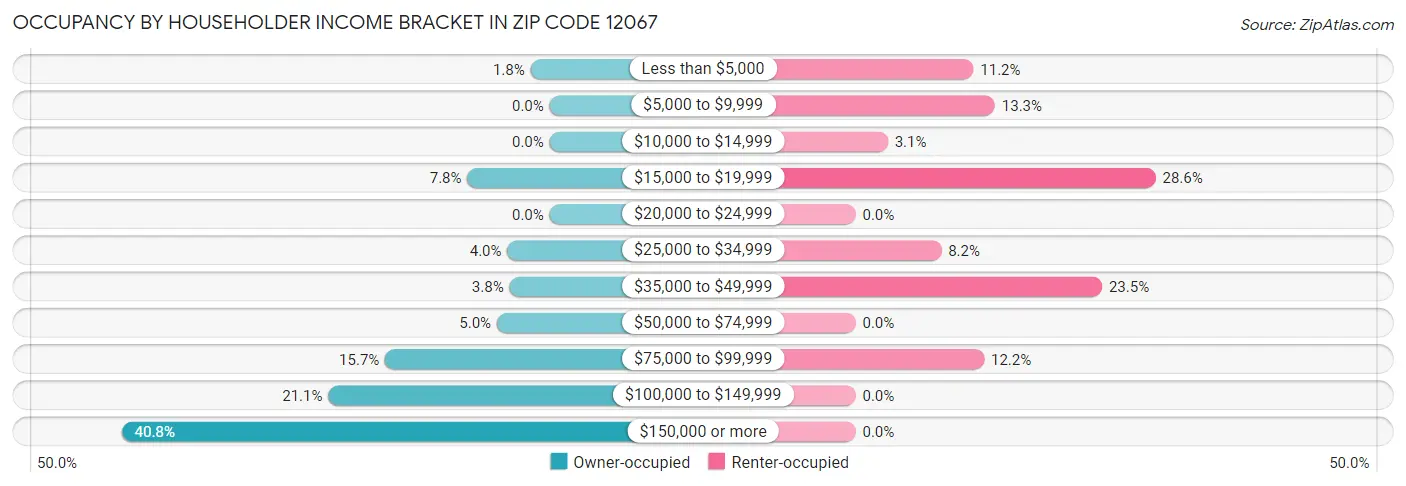 Occupancy by Householder Income Bracket in Zip Code 12067