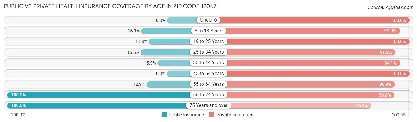 Public vs Private Health Insurance Coverage by Age in Zip Code 12067