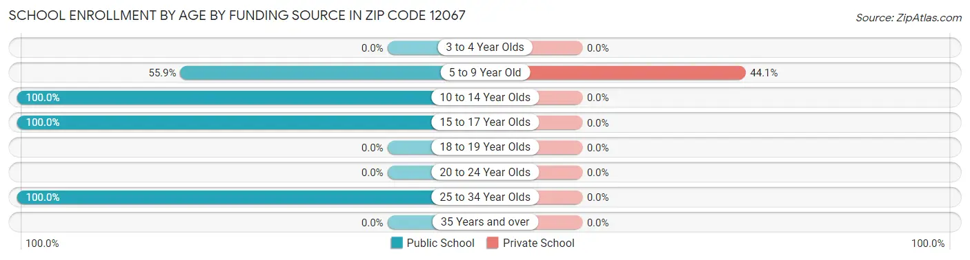 School Enrollment by Age by Funding Source in Zip Code 12067