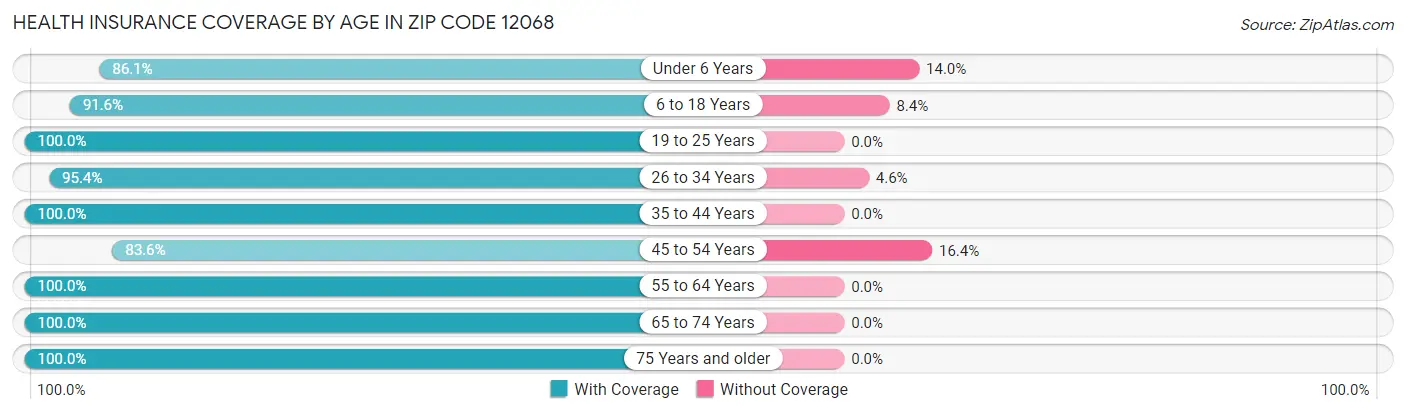 Health Insurance Coverage by Age in Zip Code 12068