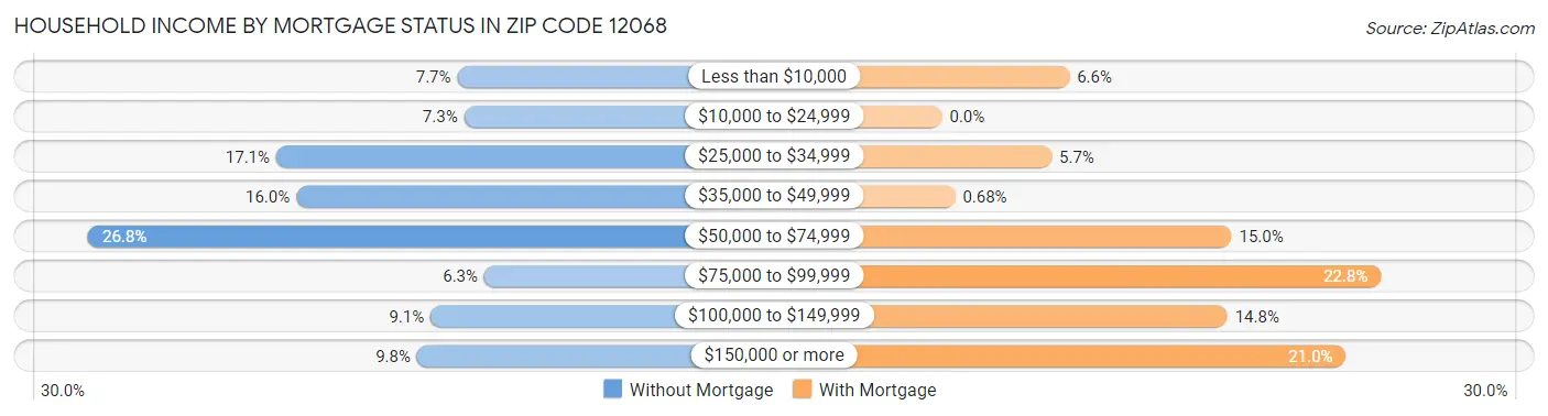 Household Income by Mortgage Status in Zip Code 12068