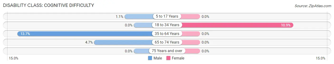 Disability in Zip Code 12070: <span>Cognitive Difficulty</span>