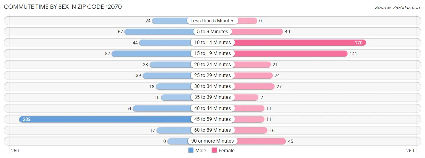 Commute Time by Sex in Zip Code 12070