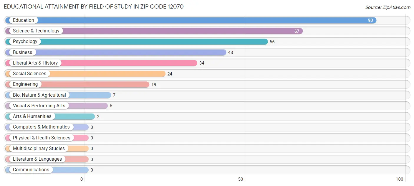 Educational Attainment by Field of Study in Zip Code 12070