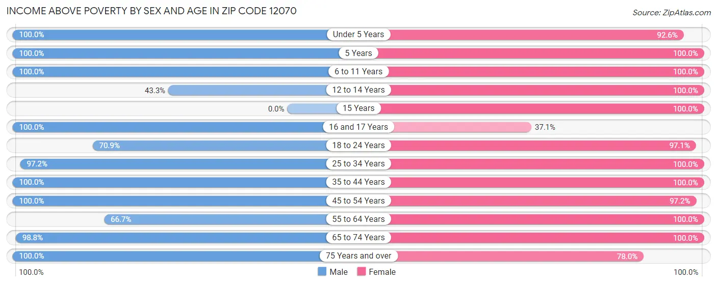 Income Above Poverty by Sex and Age in Zip Code 12070