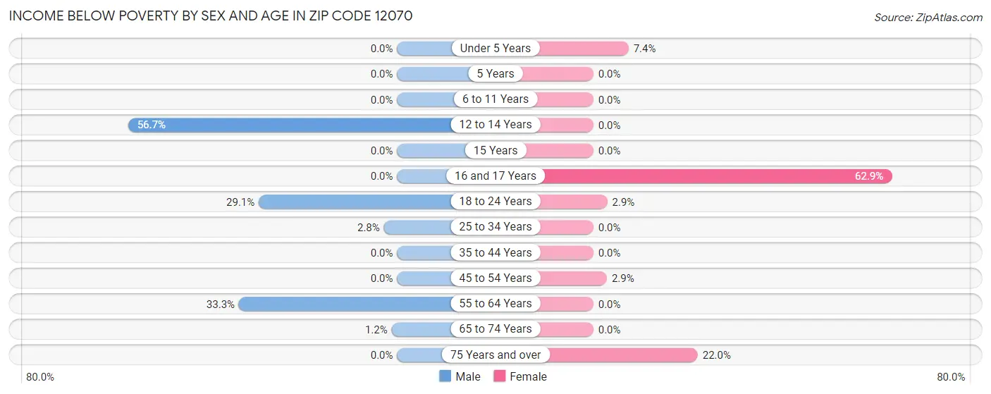 Income Below Poverty by Sex and Age in Zip Code 12070