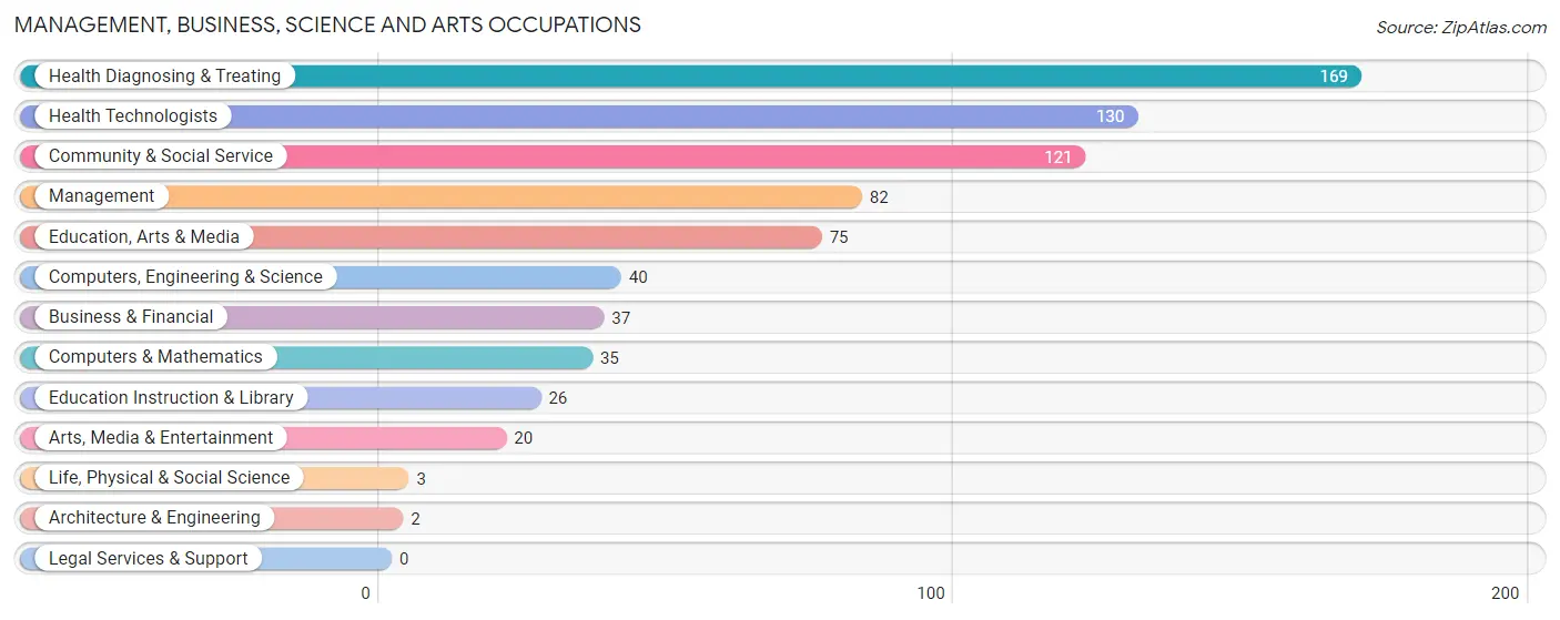 Management, Business, Science and Arts Occupations in Zip Code 12070