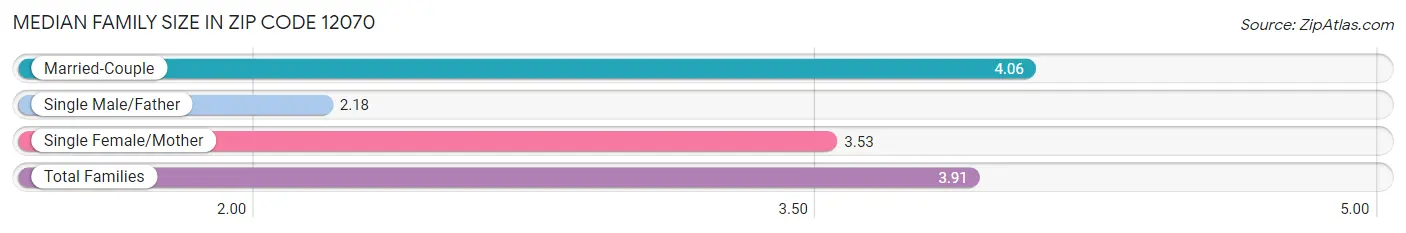 Median Family Size in Zip Code 12070