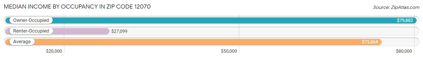 Median Income by Occupancy in Zip Code 12070