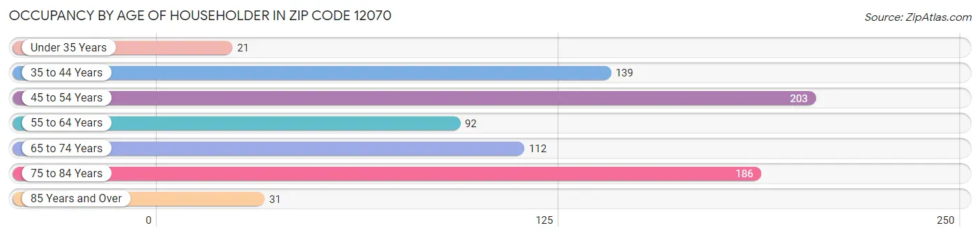 Occupancy by Age of Householder in Zip Code 12070