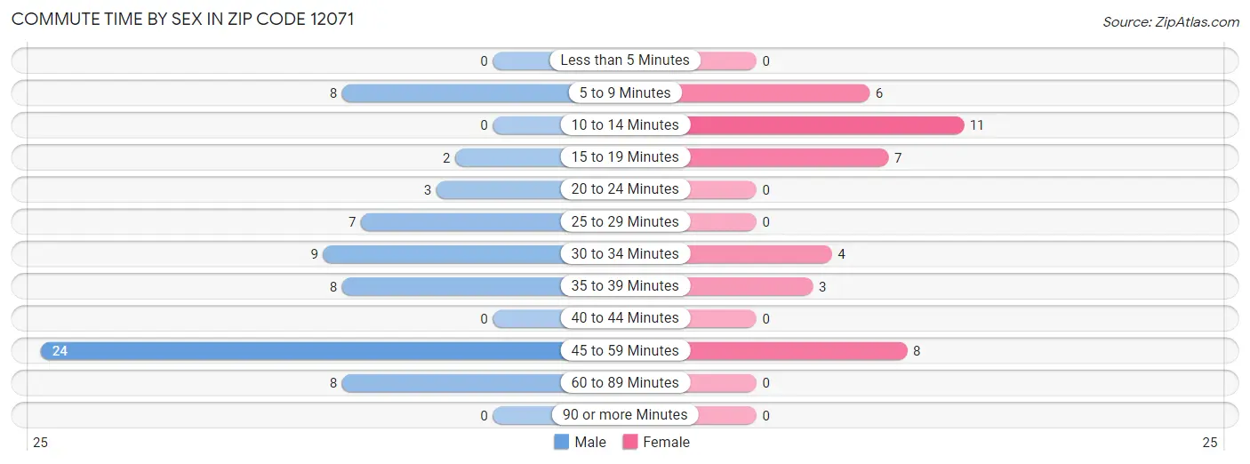 Commute Time by Sex in Zip Code 12071