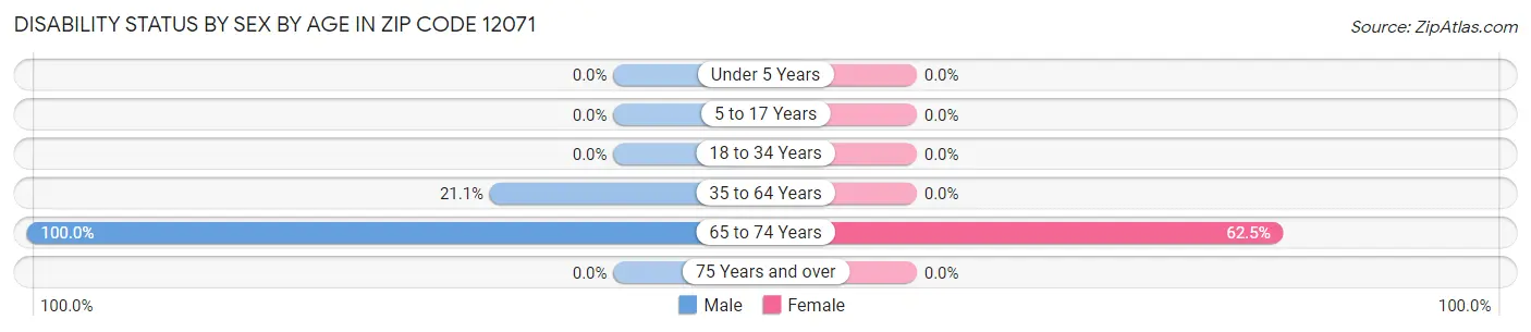 Disability Status by Sex by Age in Zip Code 12071