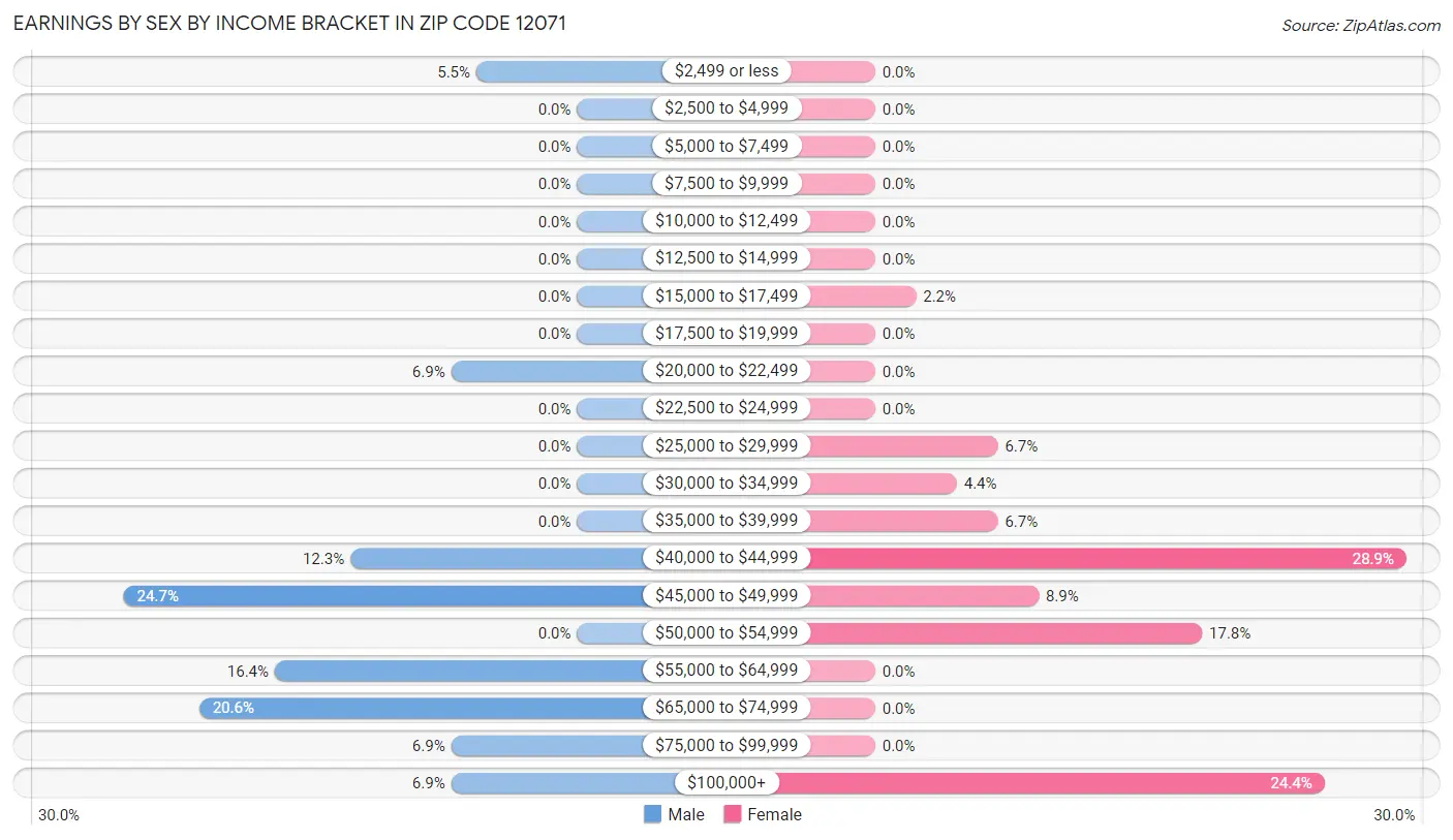 Earnings by Sex by Income Bracket in Zip Code 12071