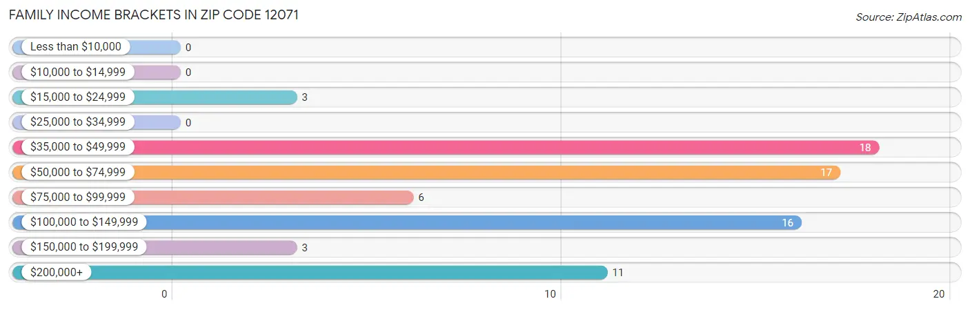 Family Income Brackets in Zip Code 12071