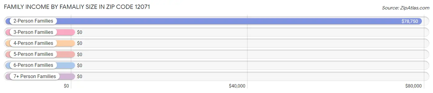 Family Income by Famaliy Size in Zip Code 12071