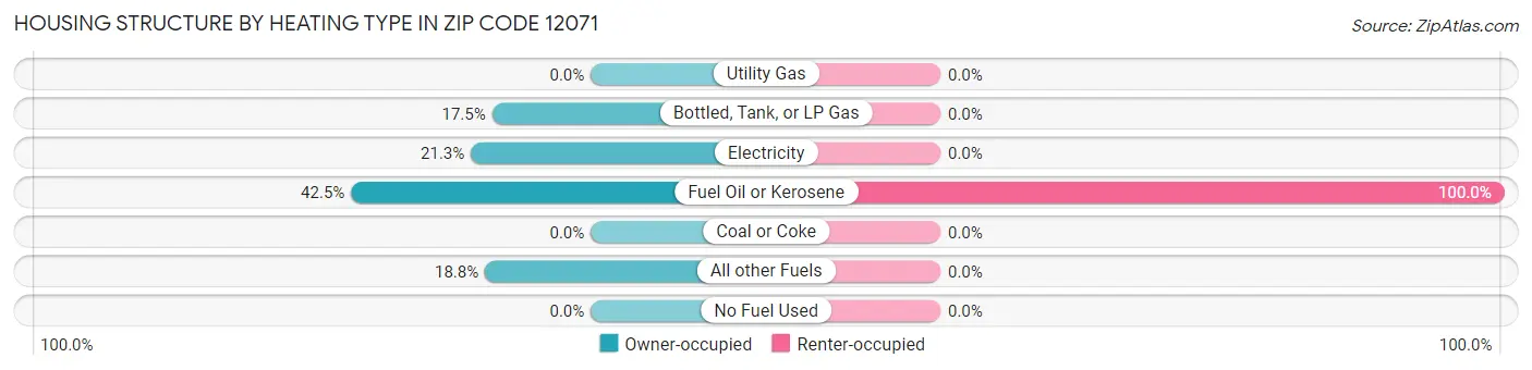 Housing Structure by Heating Type in Zip Code 12071