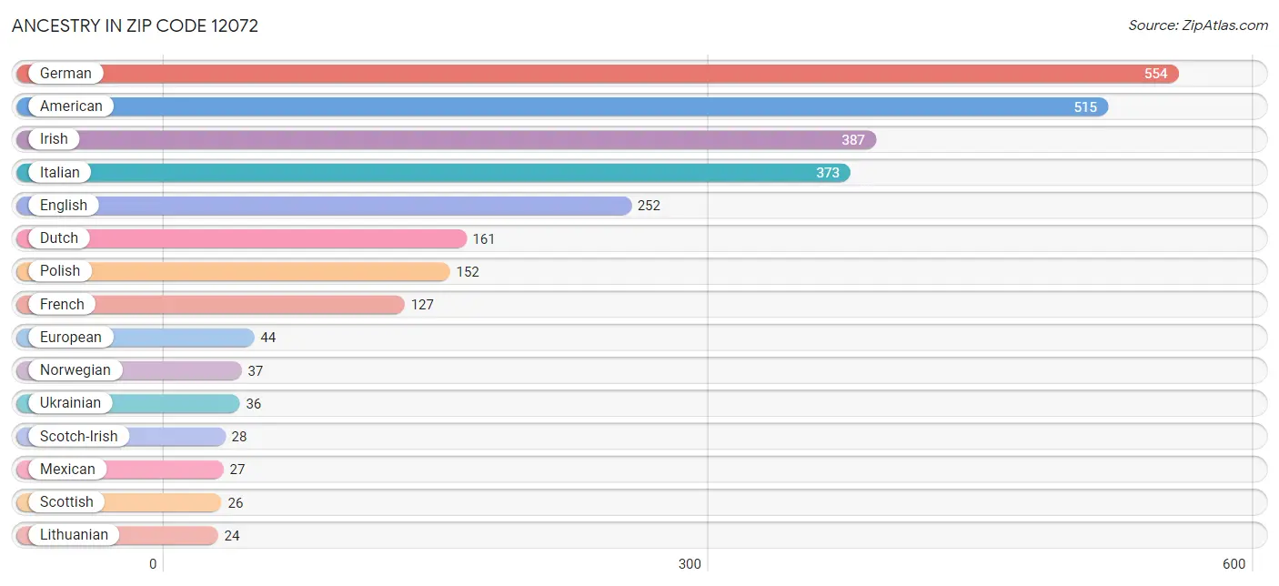 Ancestry in Zip Code 12072