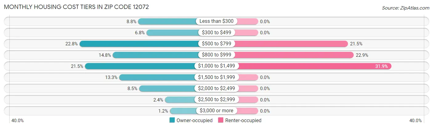 Monthly Housing Cost Tiers in Zip Code 12072