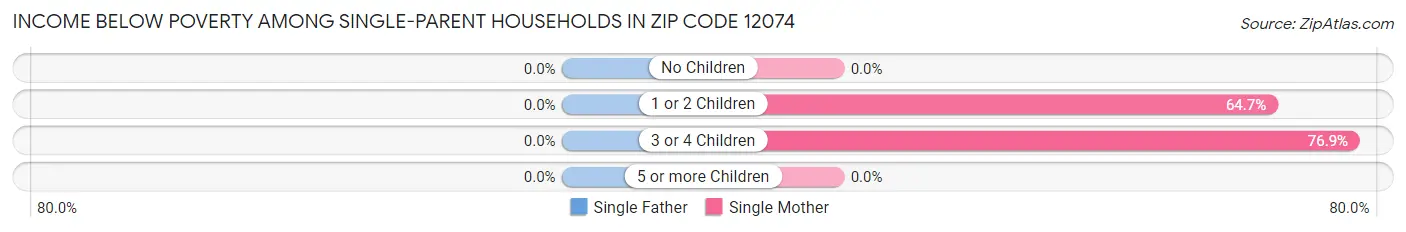 Income Below Poverty Among Single-Parent Households in Zip Code 12074