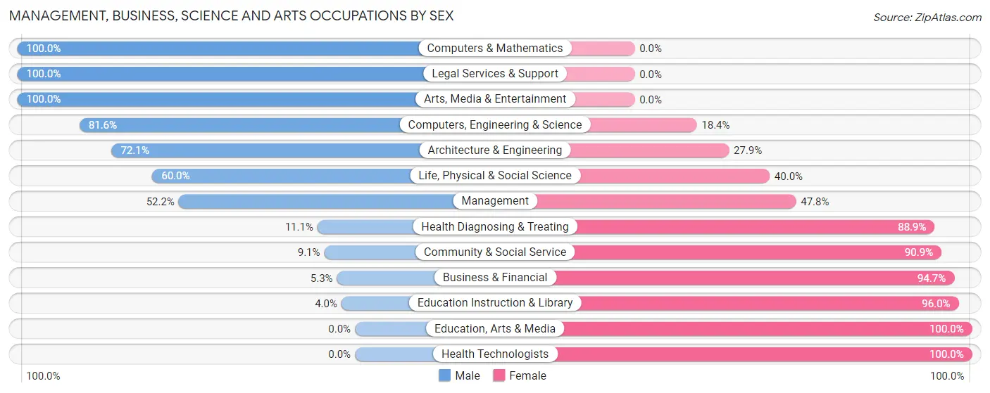 Management, Business, Science and Arts Occupations by Sex in Zip Code 12074