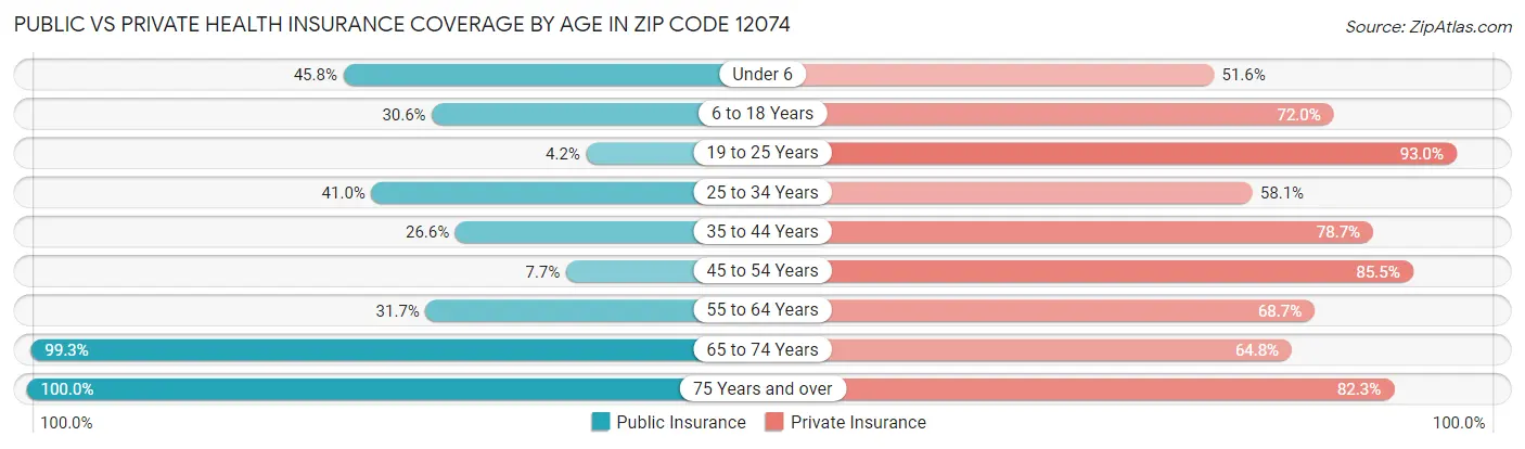 Public vs Private Health Insurance Coverage by Age in Zip Code 12074