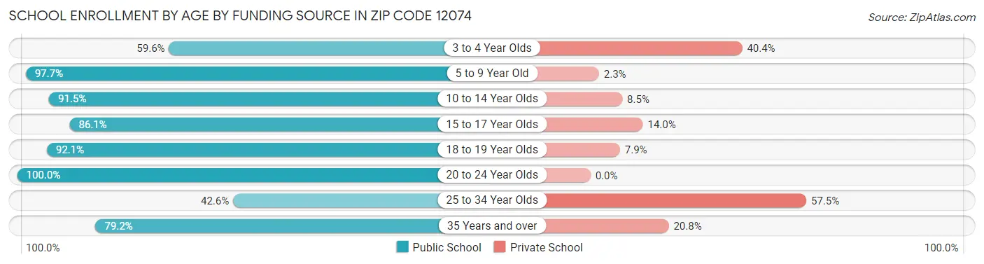 School Enrollment by Age by Funding Source in Zip Code 12074