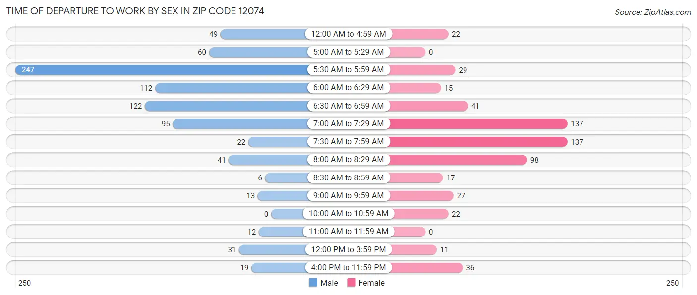 Time of Departure to Work by Sex in Zip Code 12074