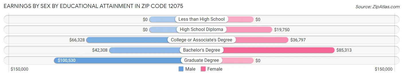 Earnings by Sex by Educational Attainment in Zip Code 12075
