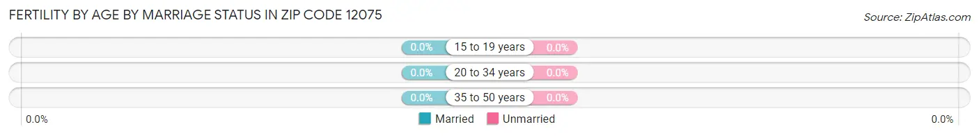 Female Fertility by Age by Marriage Status in Zip Code 12075