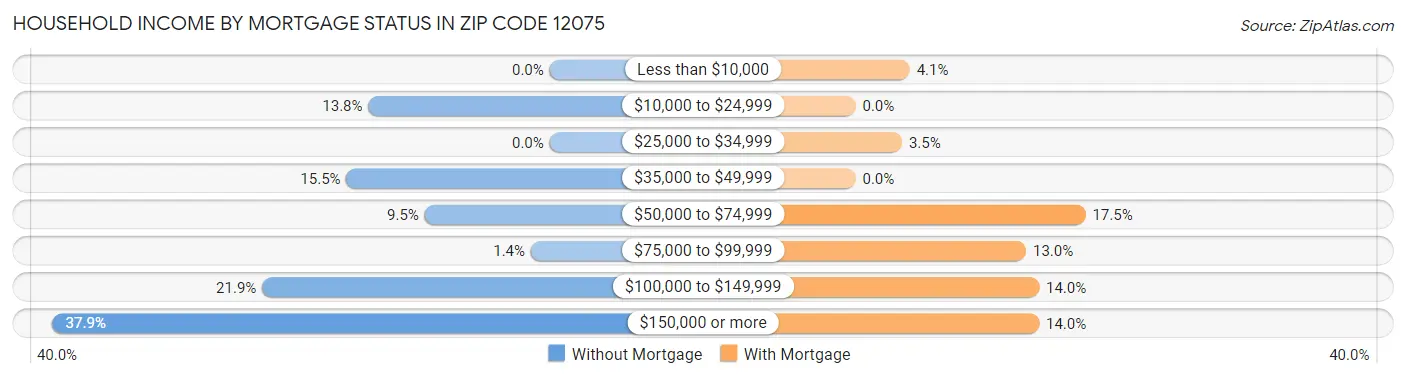 Household Income by Mortgage Status in Zip Code 12075