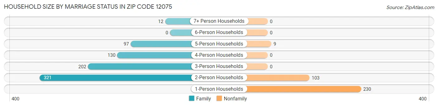 Household Size by Marriage Status in Zip Code 12075