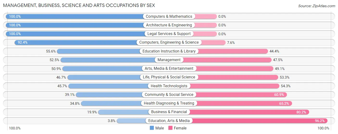 Management, Business, Science and Arts Occupations by Sex in Zip Code 12075