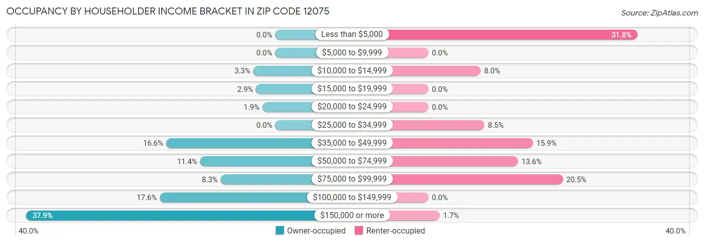 Occupancy by Householder Income Bracket in Zip Code 12075