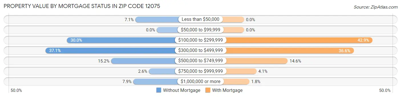 Property Value by Mortgage Status in Zip Code 12075