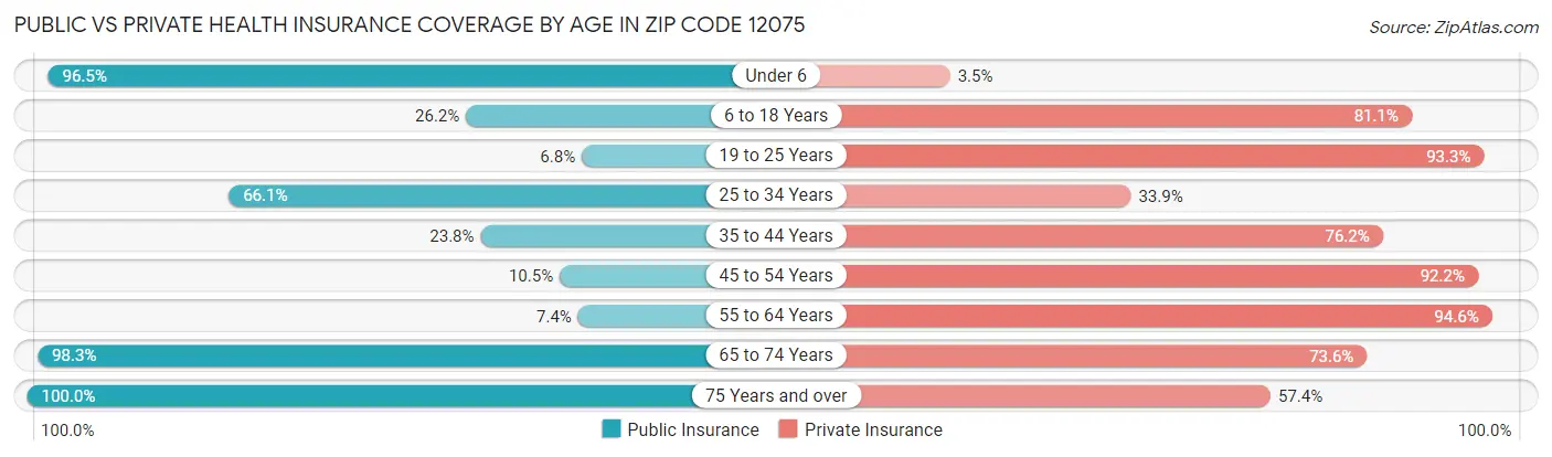 Public vs Private Health Insurance Coverage by Age in Zip Code 12075