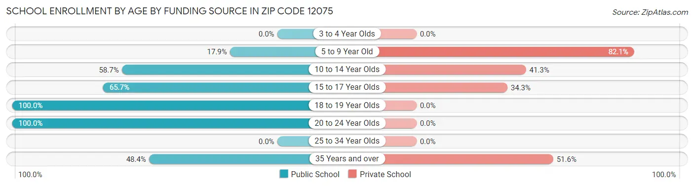 School Enrollment by Age by Funding Source in Zip Code 12075