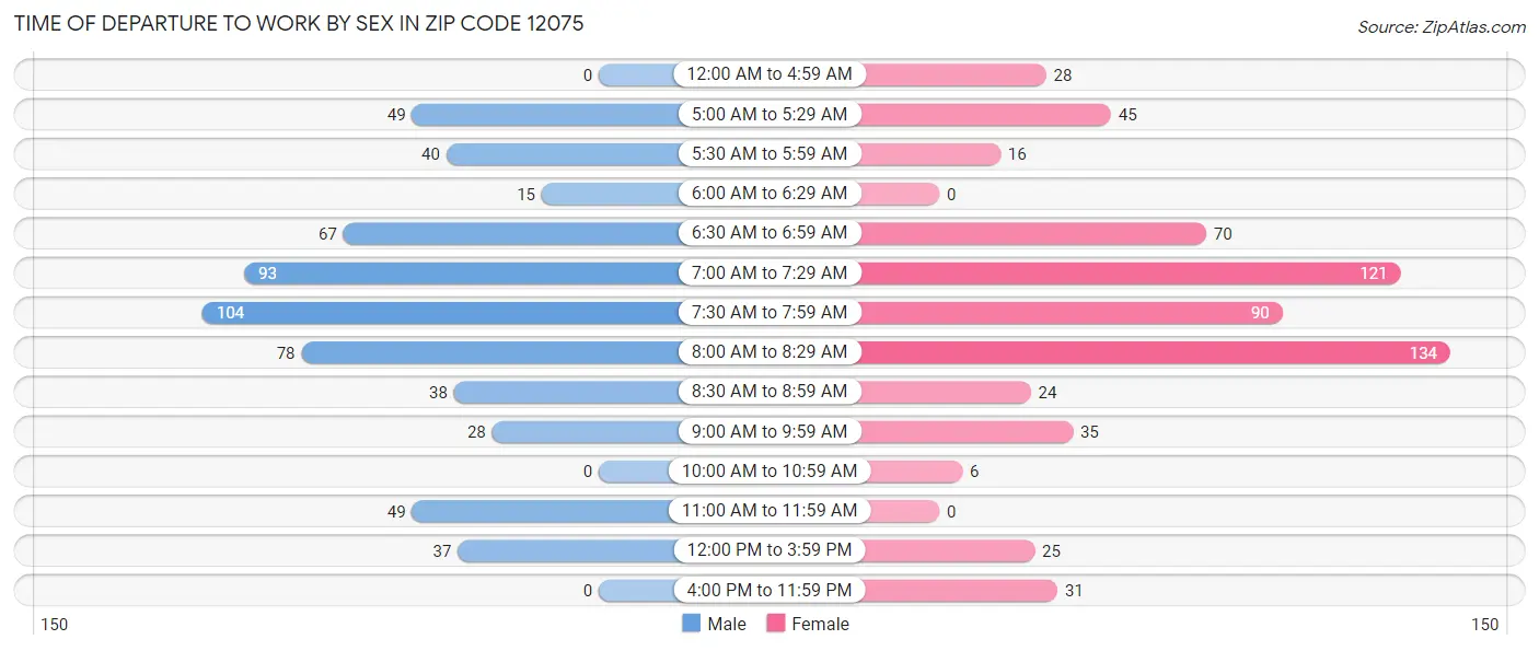 Time of Departure to Work by Sex in Zip Code 12075