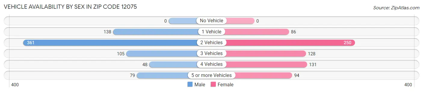 Vehicle Availability by Sex in Zip Code 12075