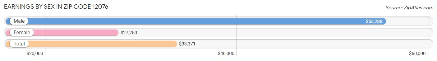 Earnings by Sex in Zip Code 12076