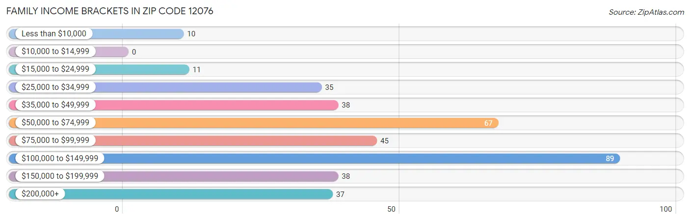 Family Income Brackets in Zip Code 12076