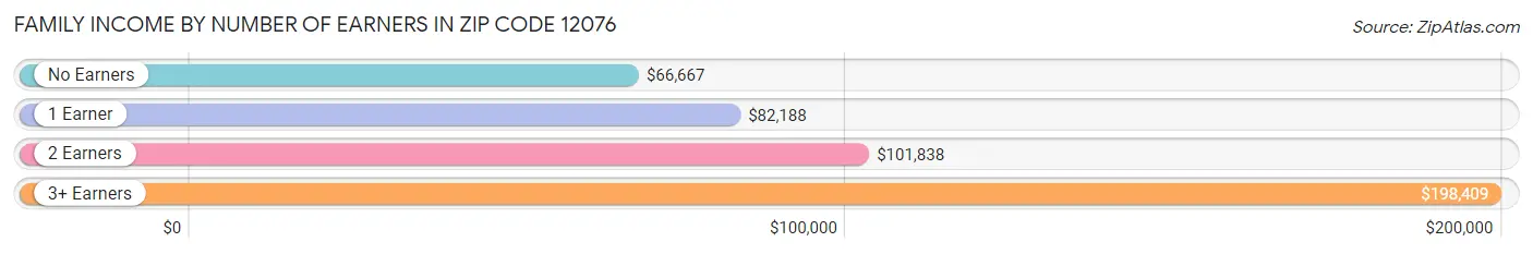 Family Income by Number of Earners in Zip Code 12076