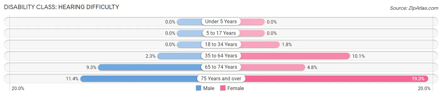 Disability in Zip Code 12076: <span>Hearing Difficulty</span>