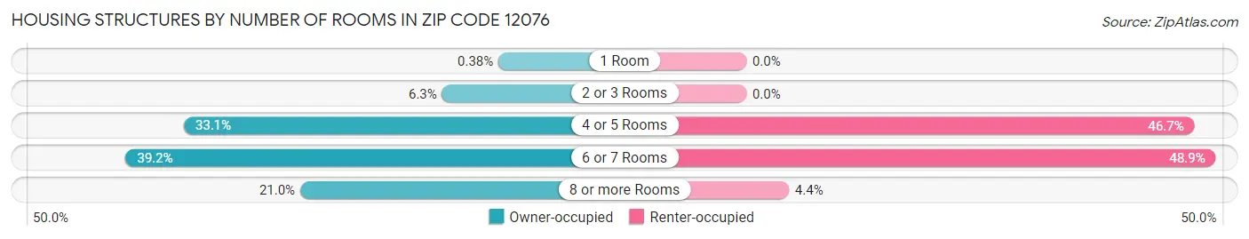 Housing Structures by Number of Rooms in Zip Code 12076