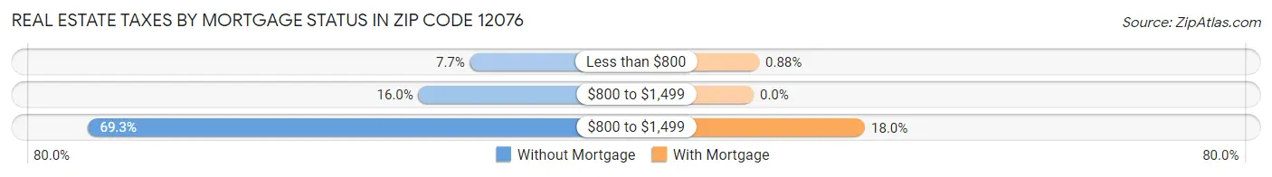 Real Estate Taxes by Mortgage Status in Zip Code 12076