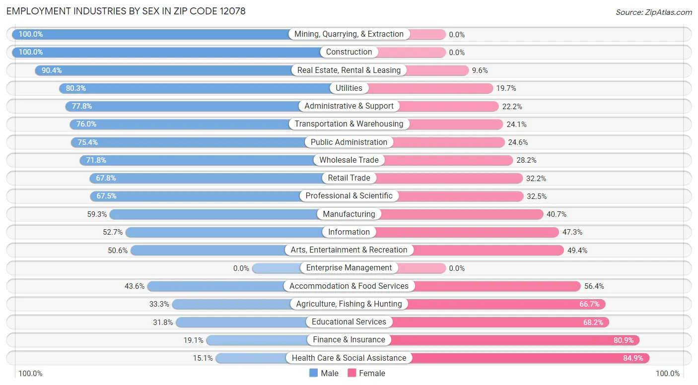 Employment Industries by Sex in Zip Code 12078